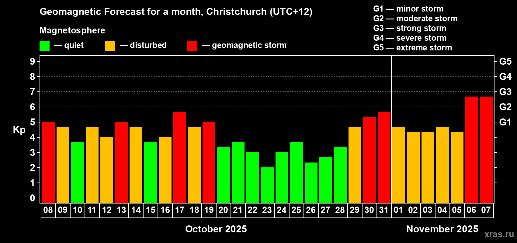Forecast of the daily maximal value of geomagnetic index&nbsp;Kp for <b>1 month</b> (31 days) <b>from Oct 08, 2025 to Nov 07, 2025</b>