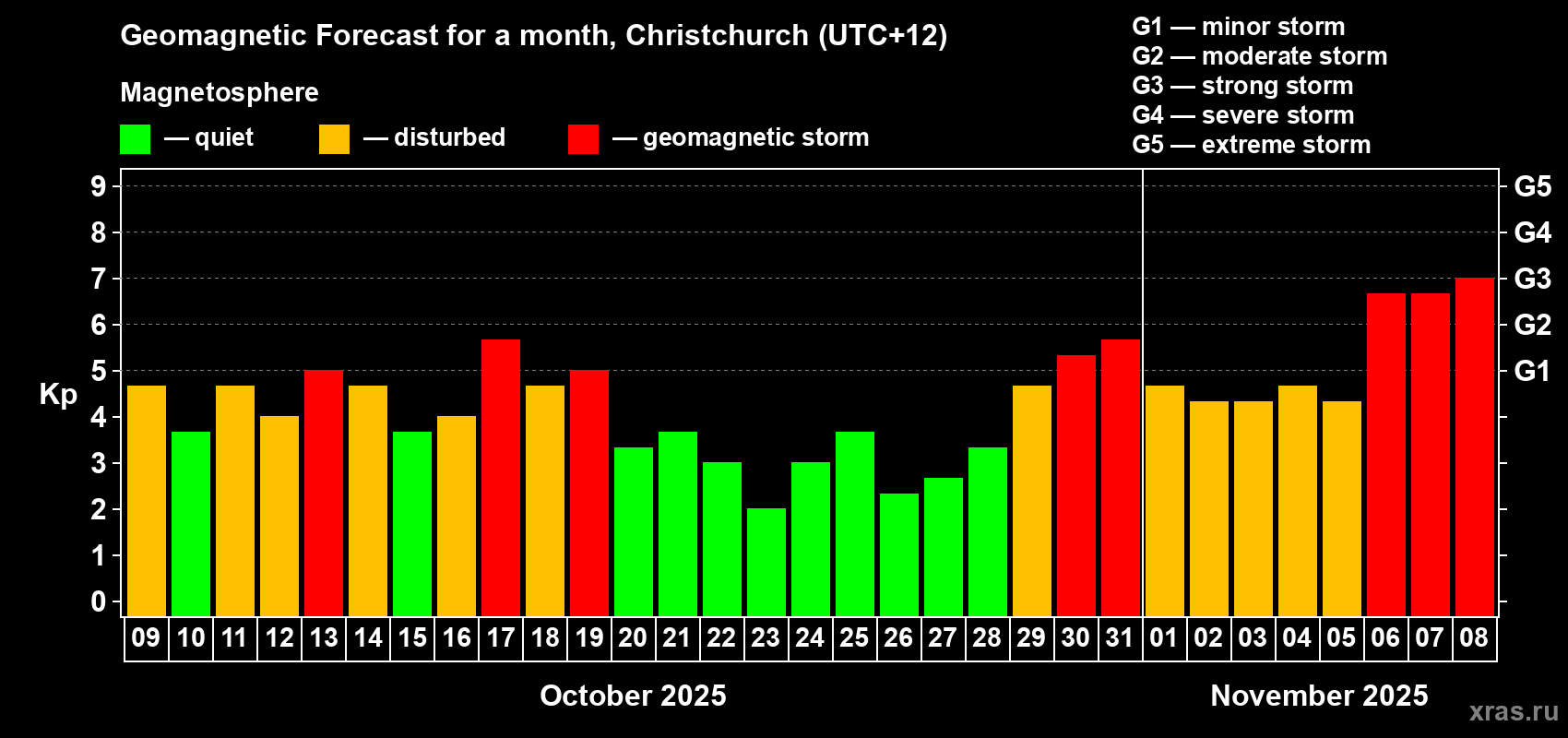 Forecast of the daily maximal value of geomagnetic index&nbsp;Kp for <b>1 month</b> (31 days) <b>from Oct 09, 2025 to Nov 08, 2025</b>