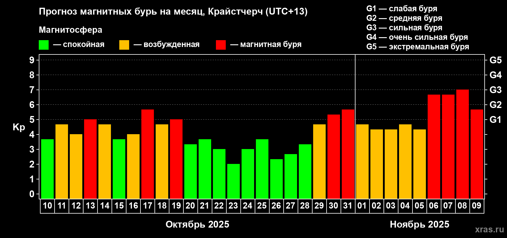Прогноз максимального суточного геомагнитного индекса Kp на <b>1 месяц</b> (31 день) <b>с 10 октября по 09 ноября 2025 г</b>