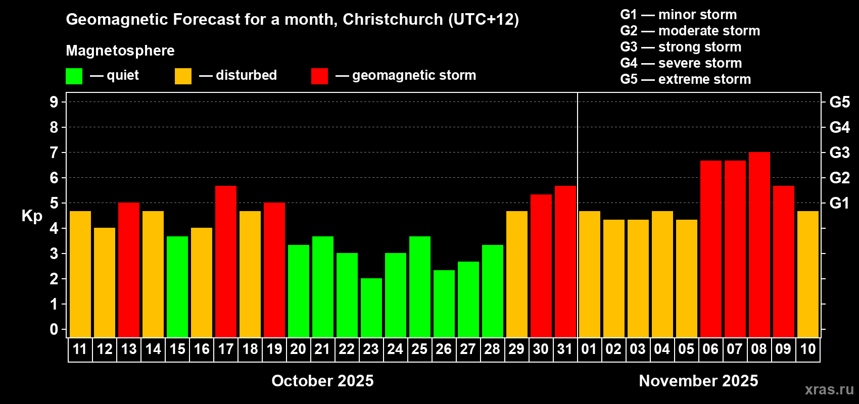 Forecast of the daily maximal value of geomagnetic index&nbsp;Kp for <b>1 month</b> (31 days) <b>from Oct 11, 2025 to Nov 10, 2025</b>