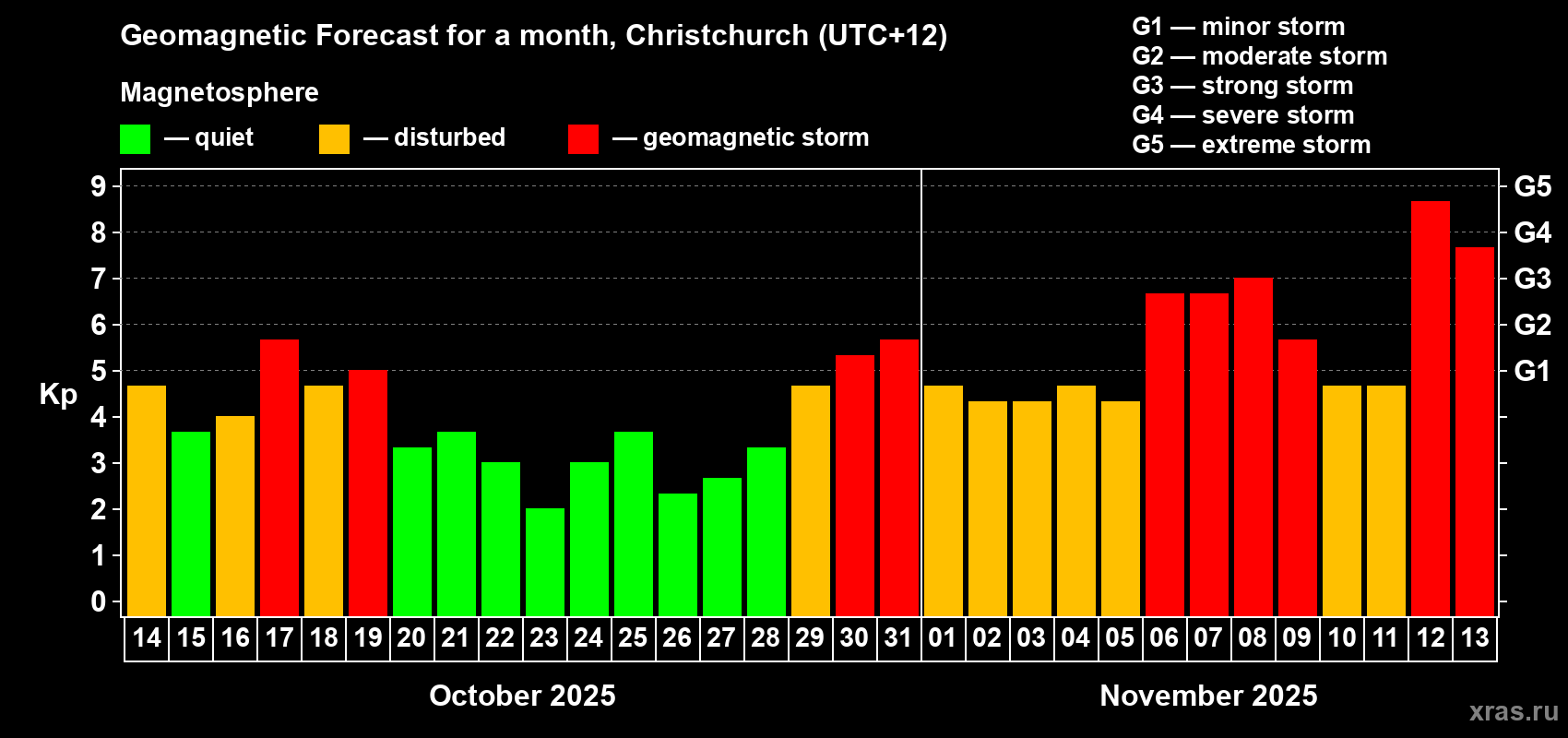 Forecast of the daily maximal value of geomagnetic index&nbsp;Kp for <b>1 month</b> (31 days) <b>from Oct 14, 2025 to Nov 13, 2025</b>