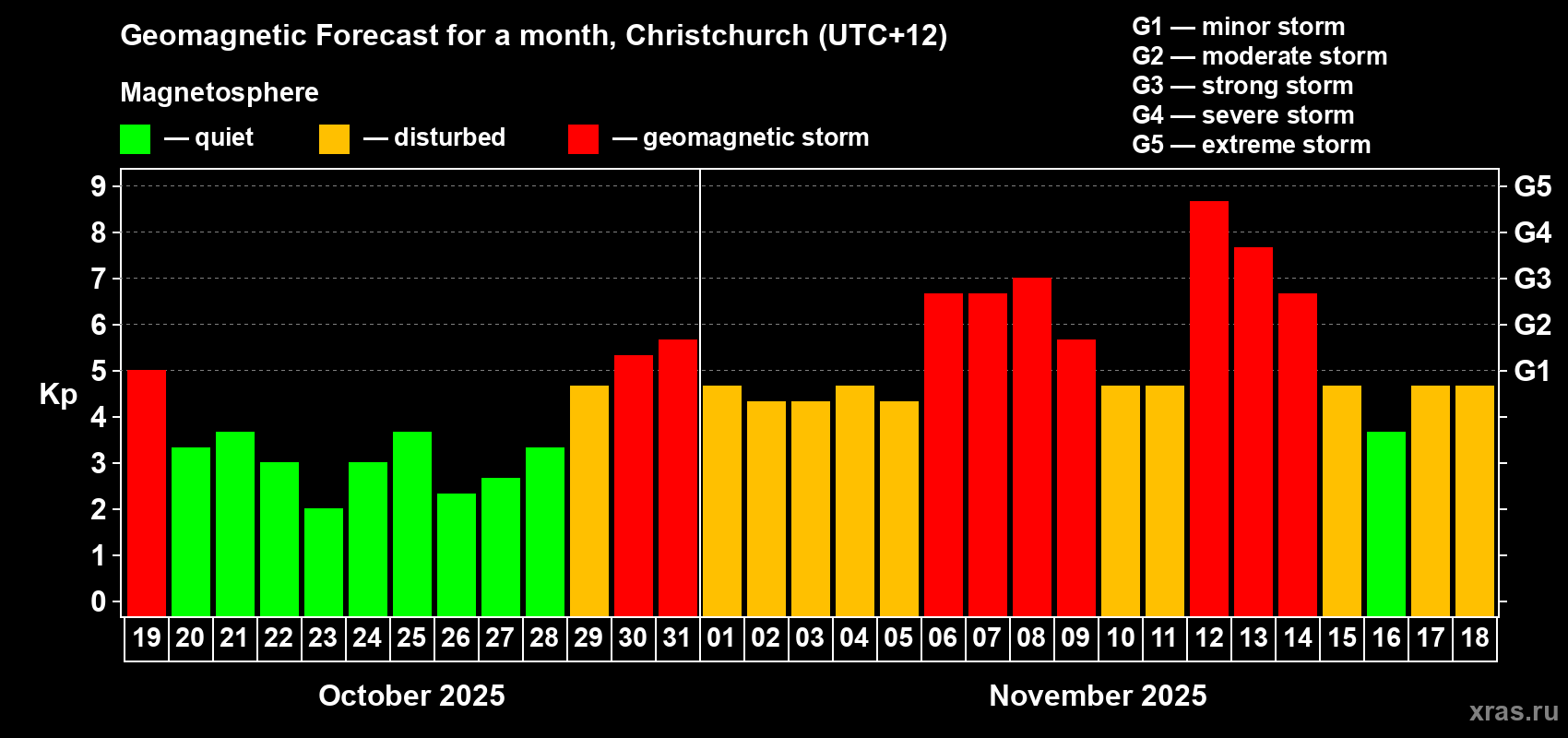 Forecast of the daily maximal value of geomagnetic index&nbsp;Kp for <b>1 month</b> (31 days) <b>from Oct 19, 2025 to Nov 18, 2025</b>