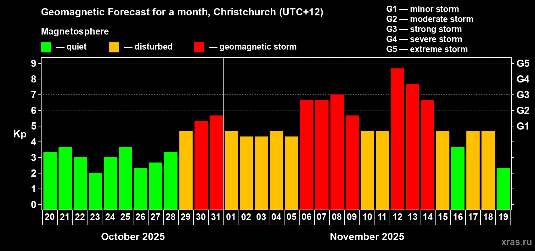 Forecast of the daily maximal value of geomagnetic index Kp for <b>1 month</b> (31 days) <b>from Oct 20, 2025 to Nov 19, 2025</b>