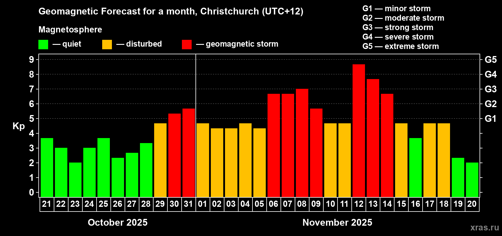 Forecast of the daily maximal value of geomagnetic index&nbsp;Kp for <b>1 month</b> (31 days) <b>from Oct 21, 2025 to Nov 20, 2025</b>