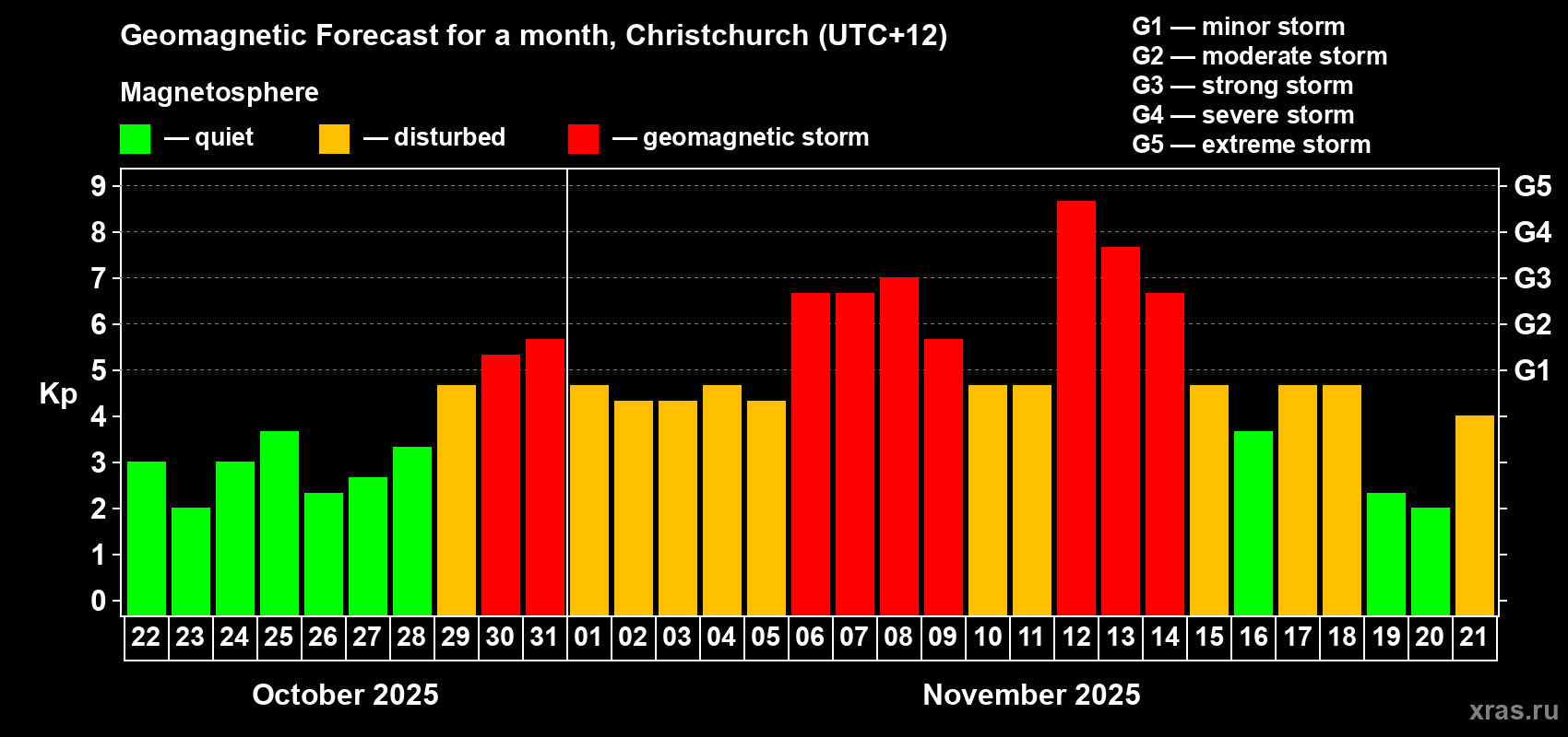 Forecast of the daily maximal value of geomagnetic index&nbsp;Kp for <b>1 month</b> (31 days) <b>from Oct 22, 2025 to Nov 21, 2025</b>