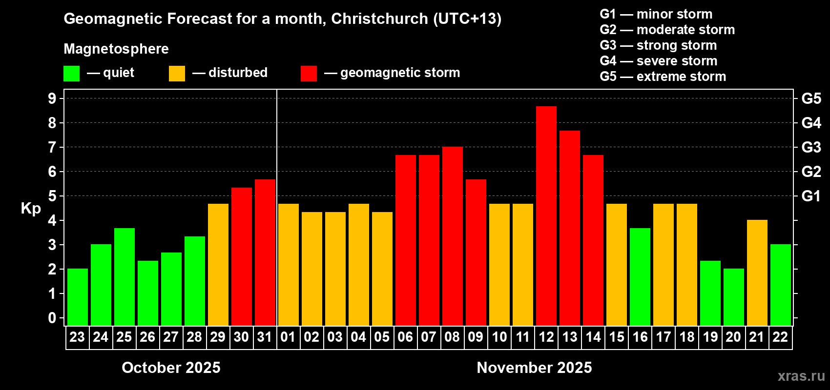 Forecast of the daily maximal value of geomagnetic index Kp for <b>1 month</b> (31 days) <b>from Oct 23, 2025 to Nov 22, 2025</b>