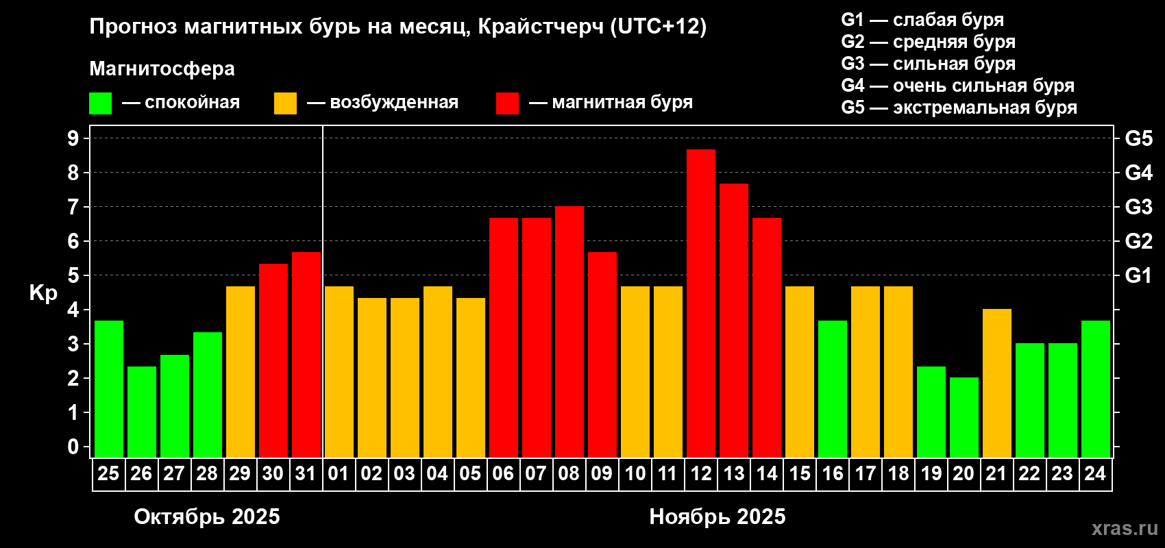 Прогноз максимального суточного геомагнитного индекса&nbsp;Kp на <b>1 месяц</b> (31 день) <b>с 25 октября по 24 ноября 2025 г</b>