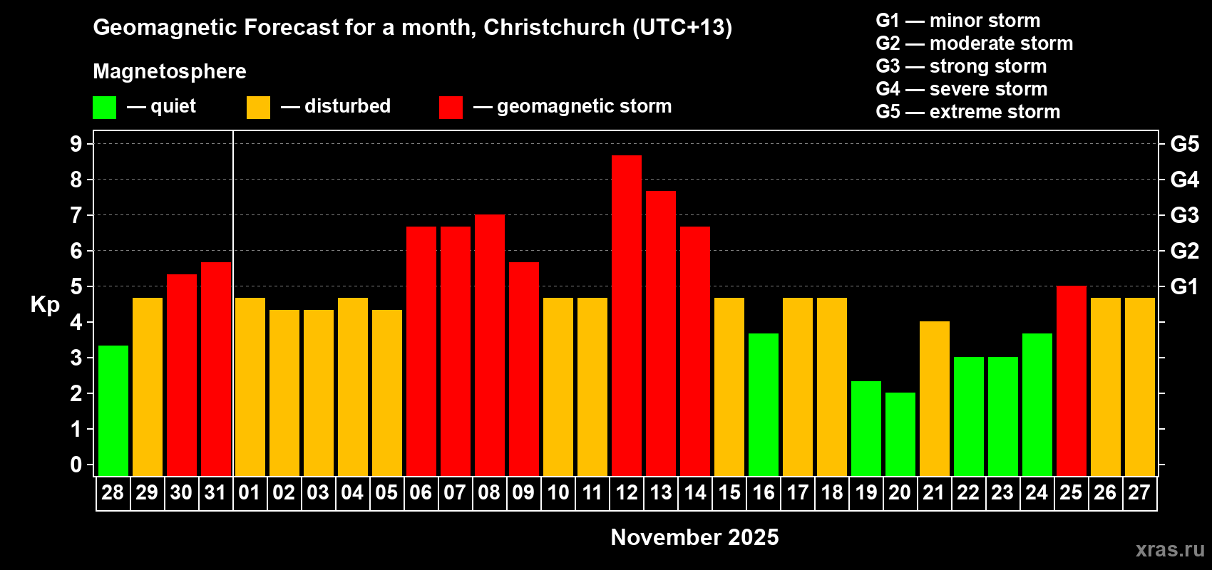 Forecast of the daily maximal value of geomagnetic index Kp for <b>1 month</b> (31 days) <b>from Oct 28, 2025 to Nov 27, 2025</b>