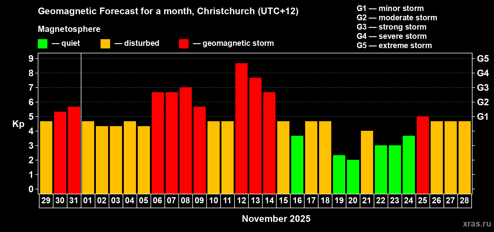 Forecast of the daily maximal value of geomagnetic index Kp for <b>1 month</b> (31 days) <b>from Oct 29, 2025 to Nov 28, 2025</b>