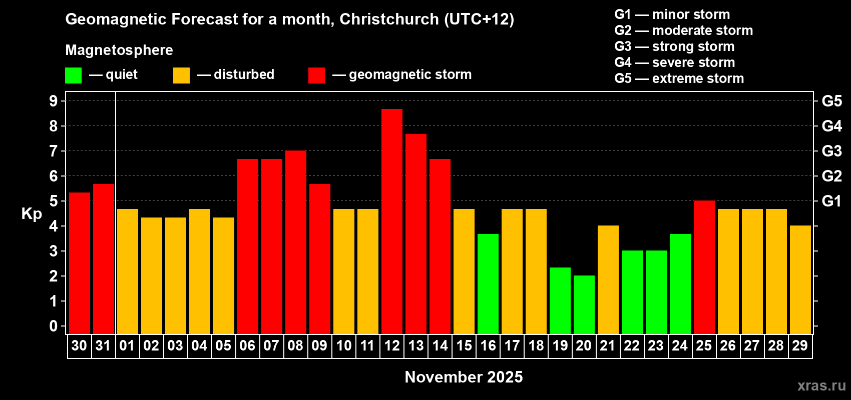 Forecast of the daily maximal value of geomagnetic index Kp for <b>1 month</b> (31 days) <b>from Oct 30, 2025 to Nov 29, 2025</b>
