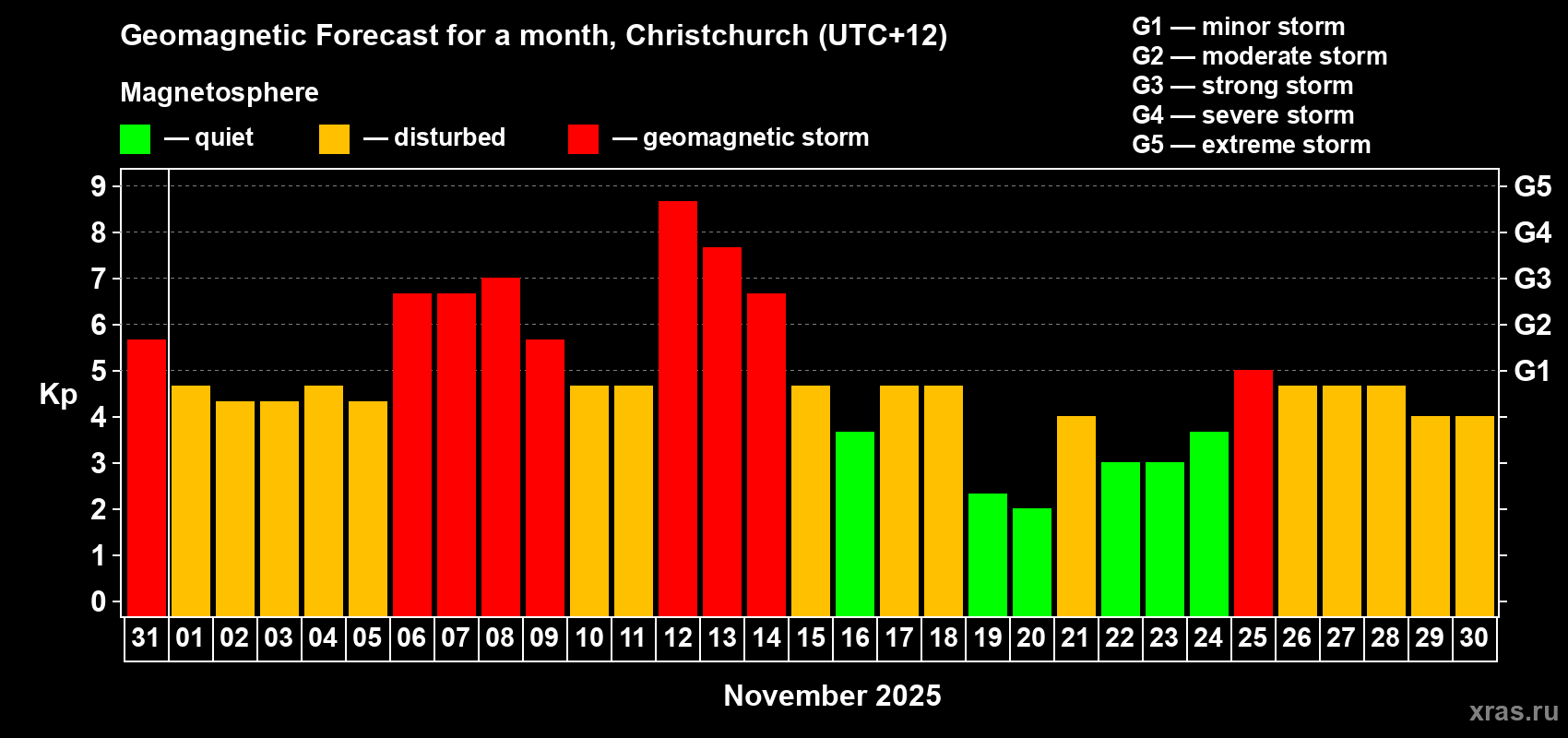 Forecast of the daily maximal value of geomagnetic index&nbsp;Kp for <b>1 month</b> (31 days) <b>from Oct 31, 2025 to Nov 30, 2025</b>