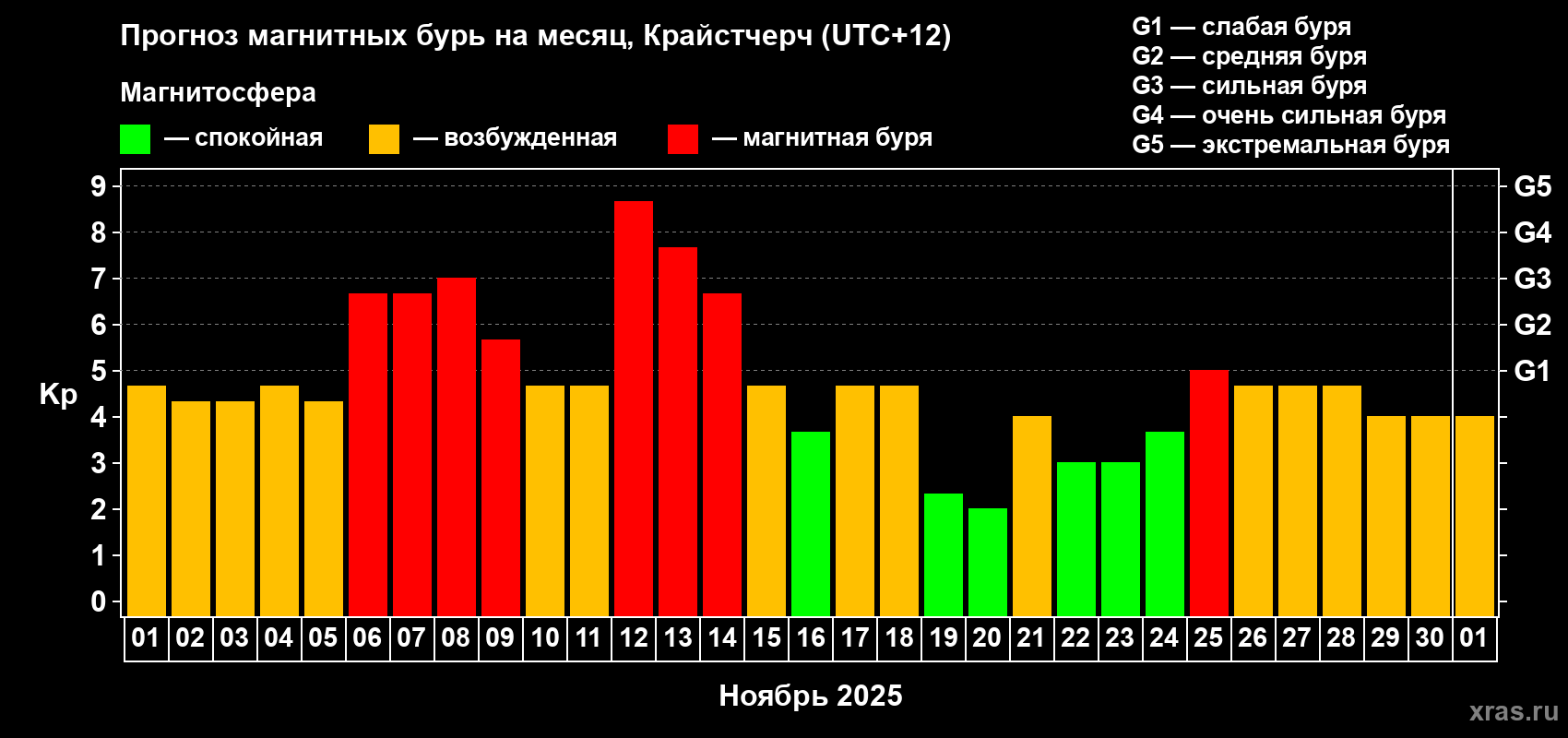 Прогноз максимального суточного геомагнитного индекса Kp на <b>1 месяц</b> (31 день) <b>с 01 ноября по 01 декабря 2025 г</b>