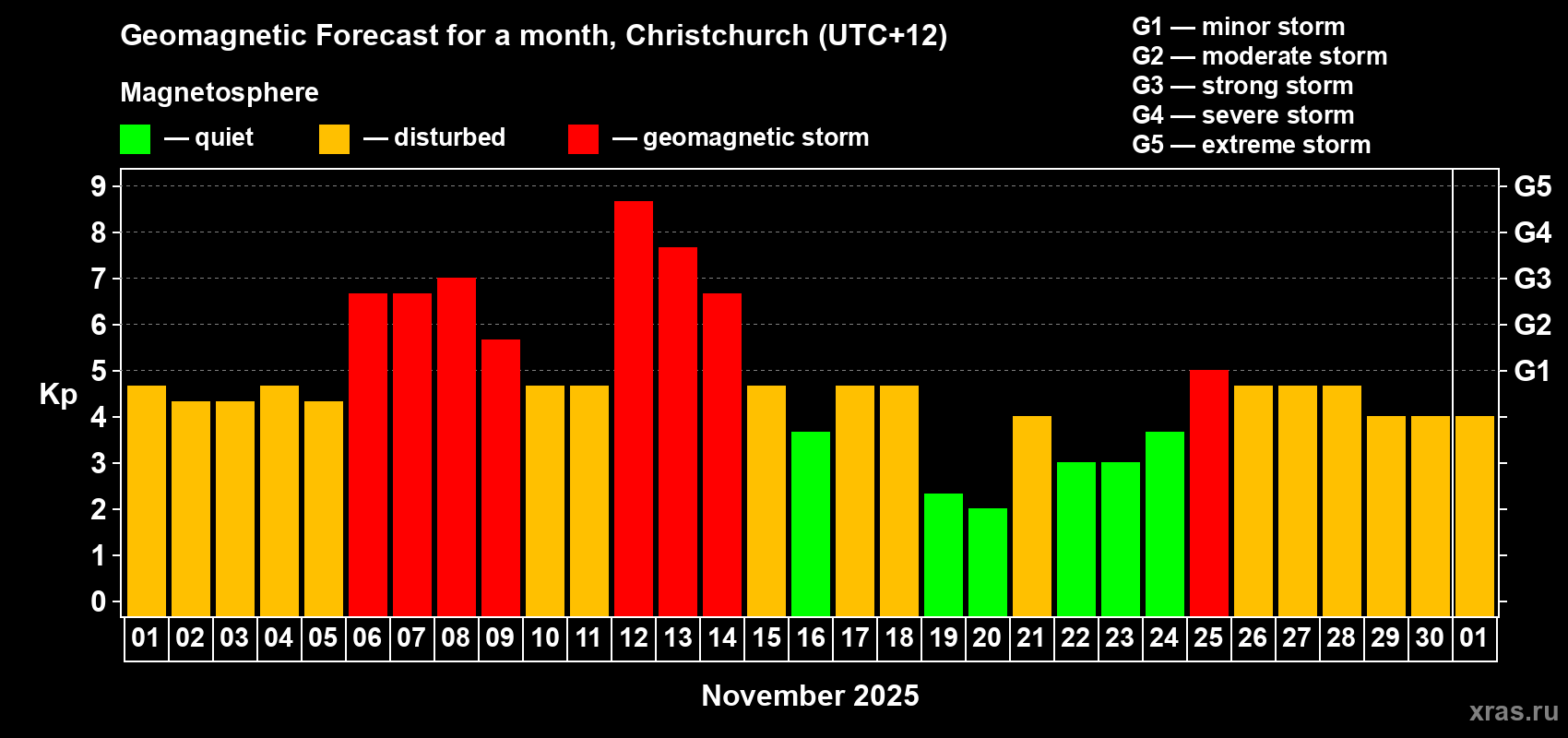 Forecast of the daily maximal value of geomagnetic index&nbsp;Kp for <b>1 month</b> (31 days) <b>from Nov 01, 2025 to Dec 01, 2025</b>