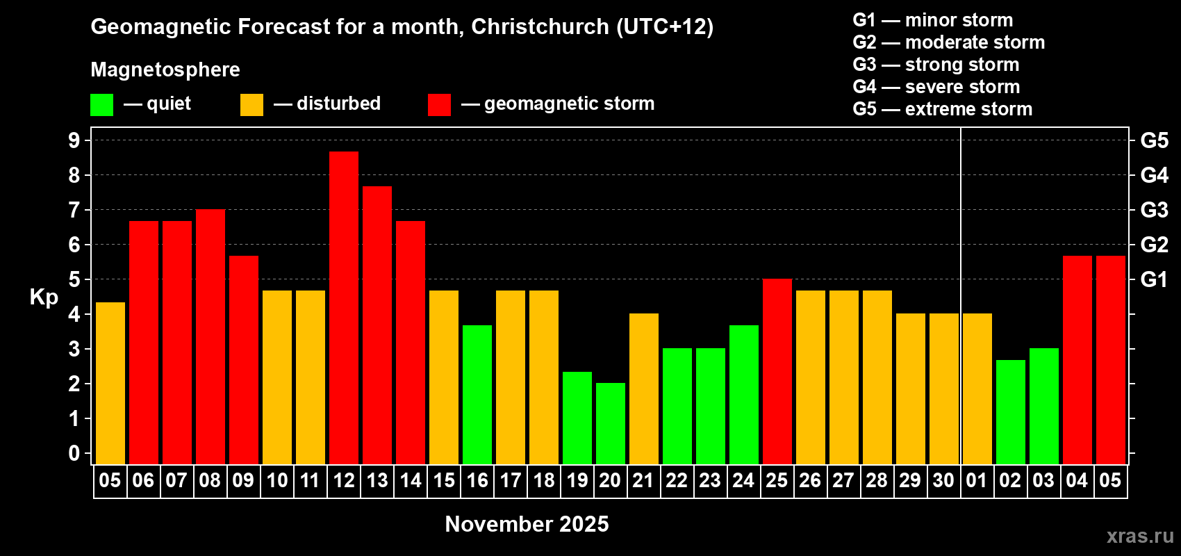 Forecast of the daily maximal value of geomagnetic index Kp for <b>1 month</b> (31 days) <b>from Nov 05, 2025 to Dec 05, 2025</b>