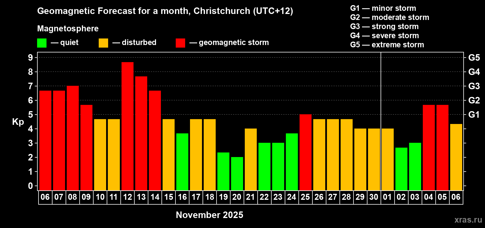 Forecast of the daily maximal value of geomagnetic index Kp for <b>1 month</b> (31 days) <b>from Nov 06, 2025 to Dec 06, 2025</b>