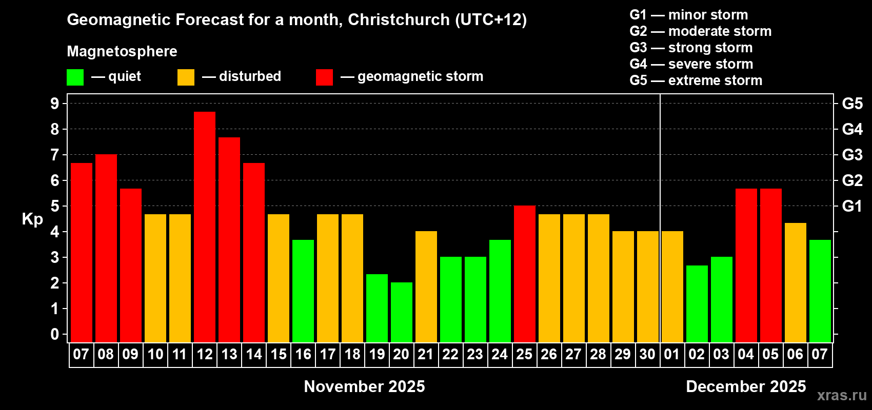 Forecast of the daily maximal value of geomagnetic index Kp for <b>1 month</b> (31 days) <b>from Nov 07, 2025 to Dec 07, 2025</b>