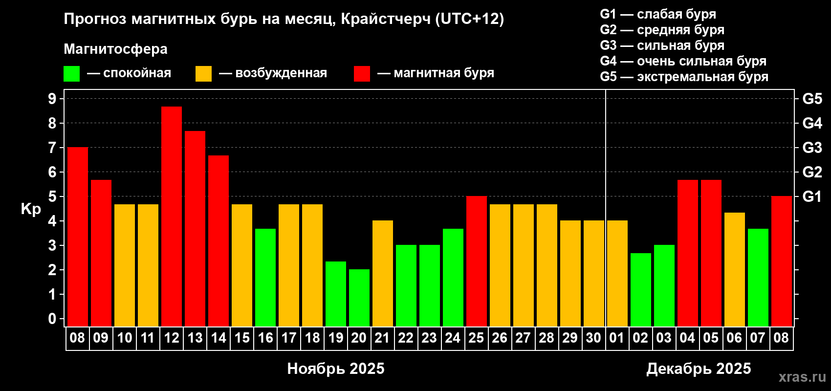 Прогноз максимального суточного геомагнитного индекса&nbsp;Kp на <b>1 месяц</b> (31 день) <b>с 08 ноября по 08 декабря 2025 г</b>