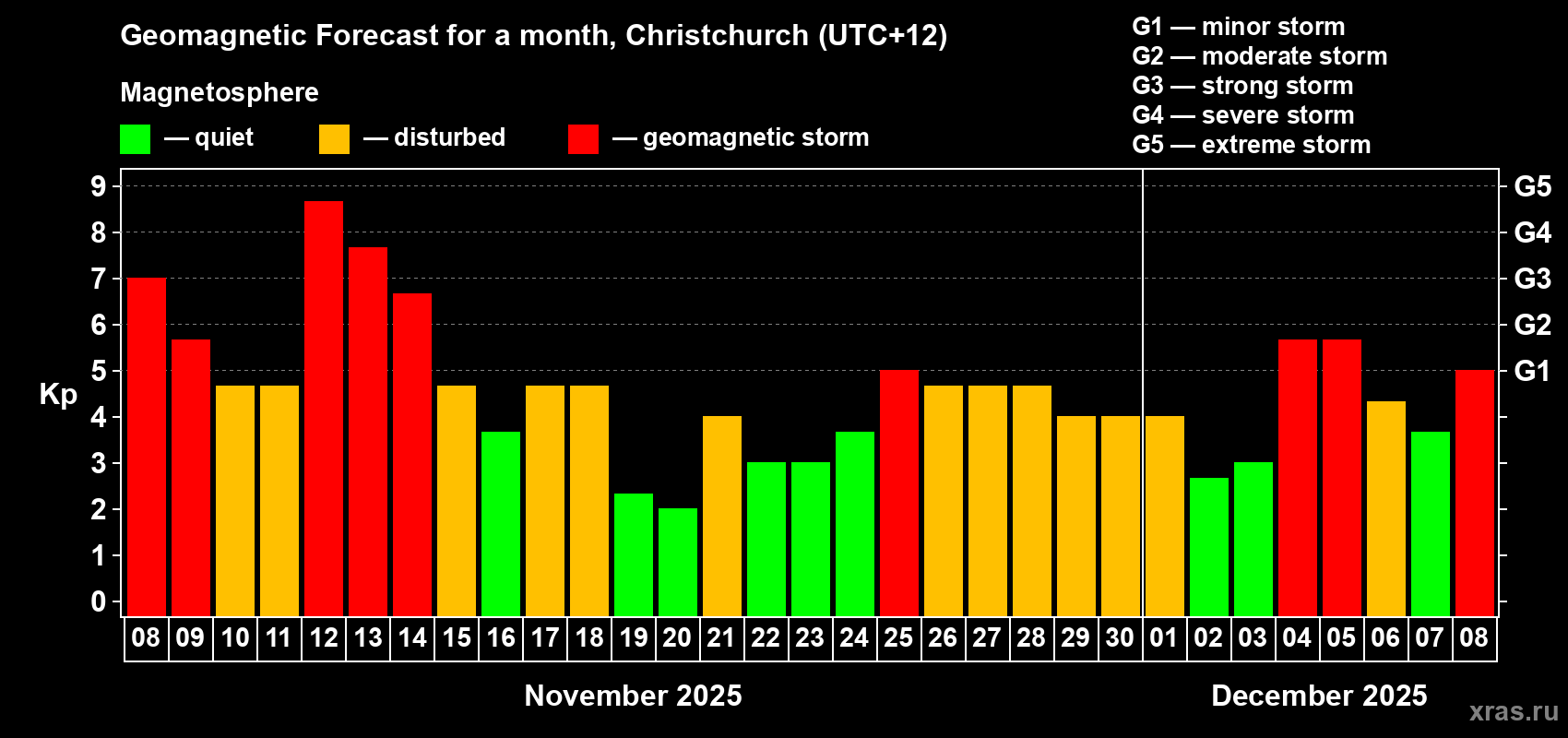 Forecast of the daily maximal value of geomagnetic index&nbsp;Kp for <b>1 month</b> (31 days) <b>from Nov 08, 2025 to Dec 08, 2025</b>