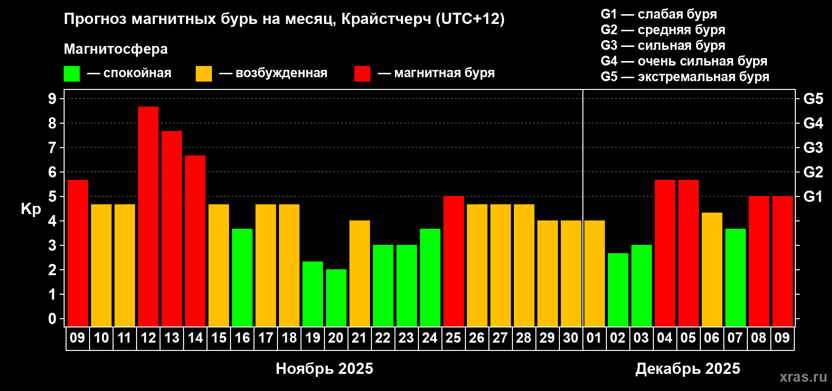 Прогноз максимального суточного геомагнитного индекса&nbsp;Kp на <b>1 месяц</b> (31 день) <b>с 09 ноября по 09 декабря 2025 г</b>