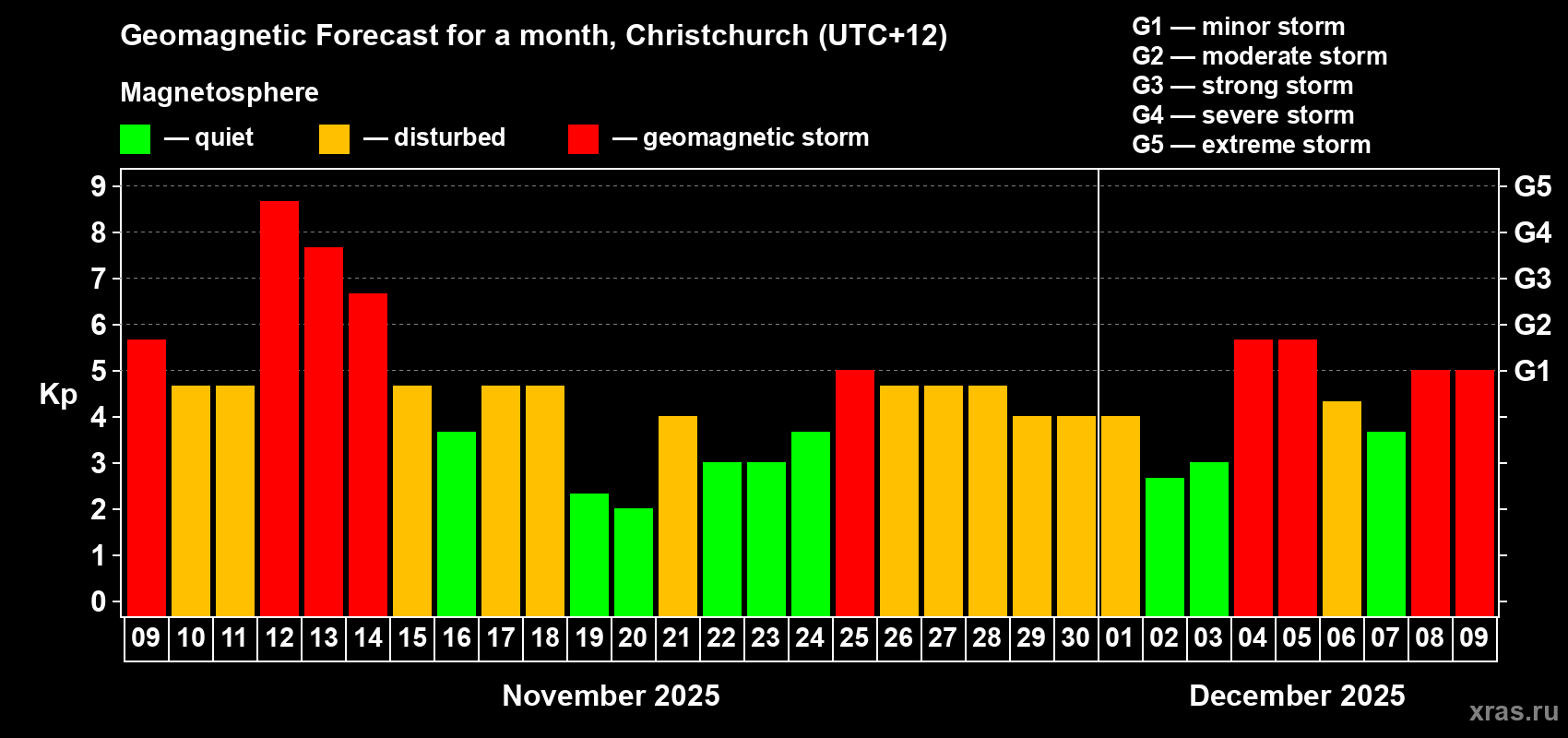 Forecast of the daily maximal value of geomagnetic index Kp for <b>1 month</b> (31 days) <b>from Nov 09, 2025 to Dec 09, 2025</b>