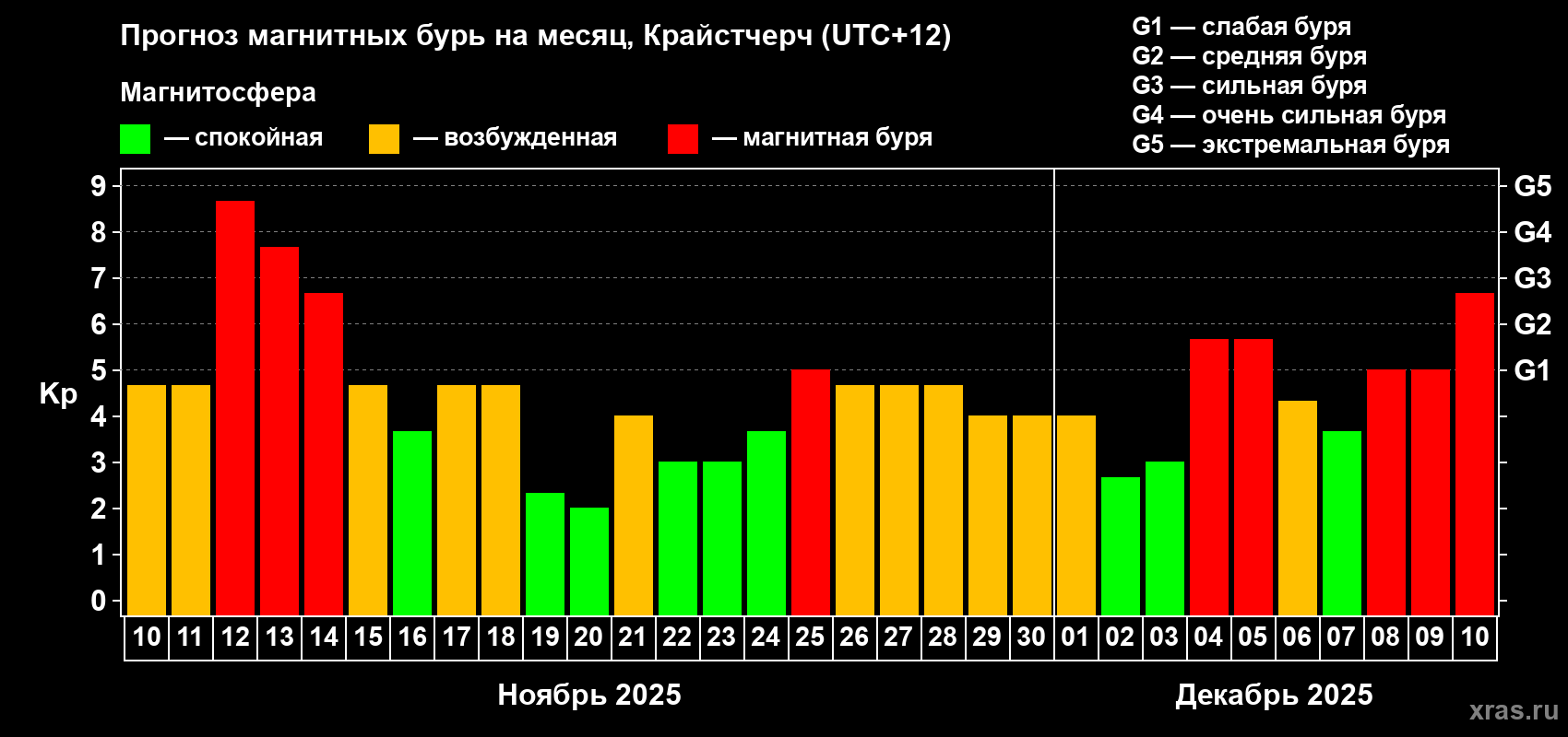 Прогноз максимального суточного геомагнитного индекса Kp на <b>1 месяц</b> (31 день) <b>с 10 ноября по 10 декабря 2025 г</b>