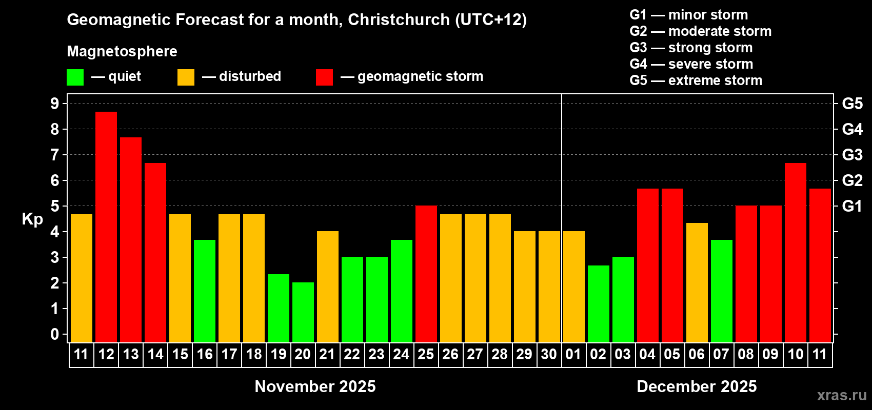 Forecast of the daily maximal value of geomagnetic index Kp for <b>1 month</b> (31 days) <b>from Nov 11, 2025 to Dec 11, 2025</b>