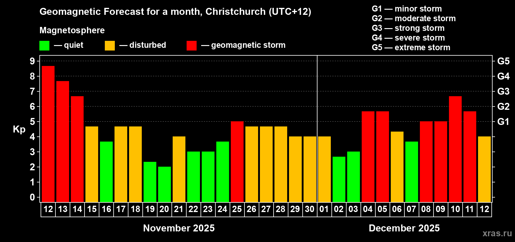 Forecast of the daily maximal value of geomagnetic index&nbsp;Kp for <b>1 month</b> (31 days) <b>from Nov 12, 2025 to Dec 12, 2025</b>