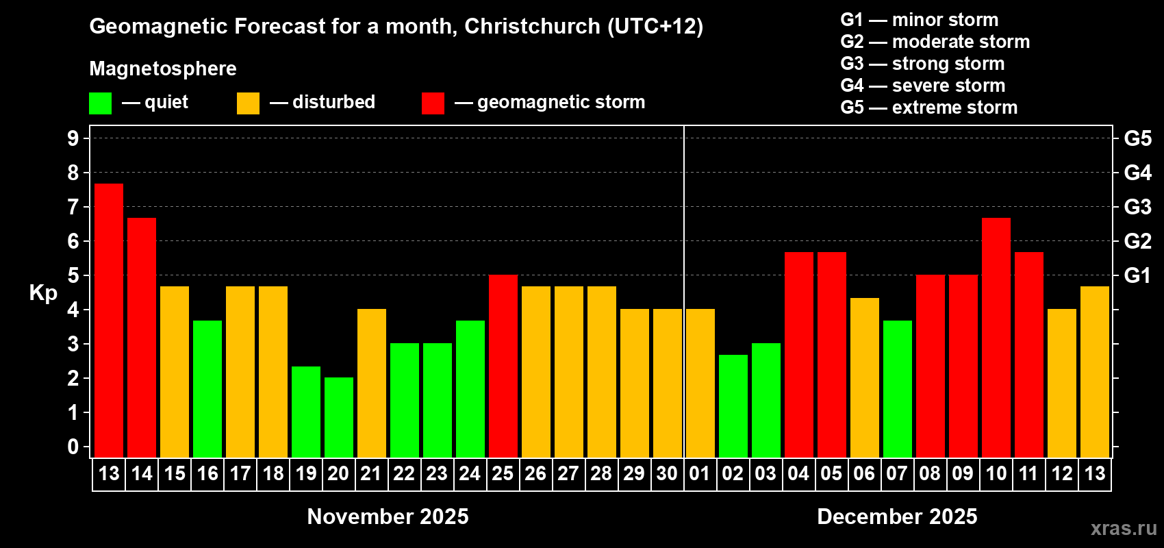 Forecast of the daily maximal value of geomagnetic index Kp for <b>1 month</b> (31 days) <b>from Nov 13, 2025 to Dec 13, 2025</b>