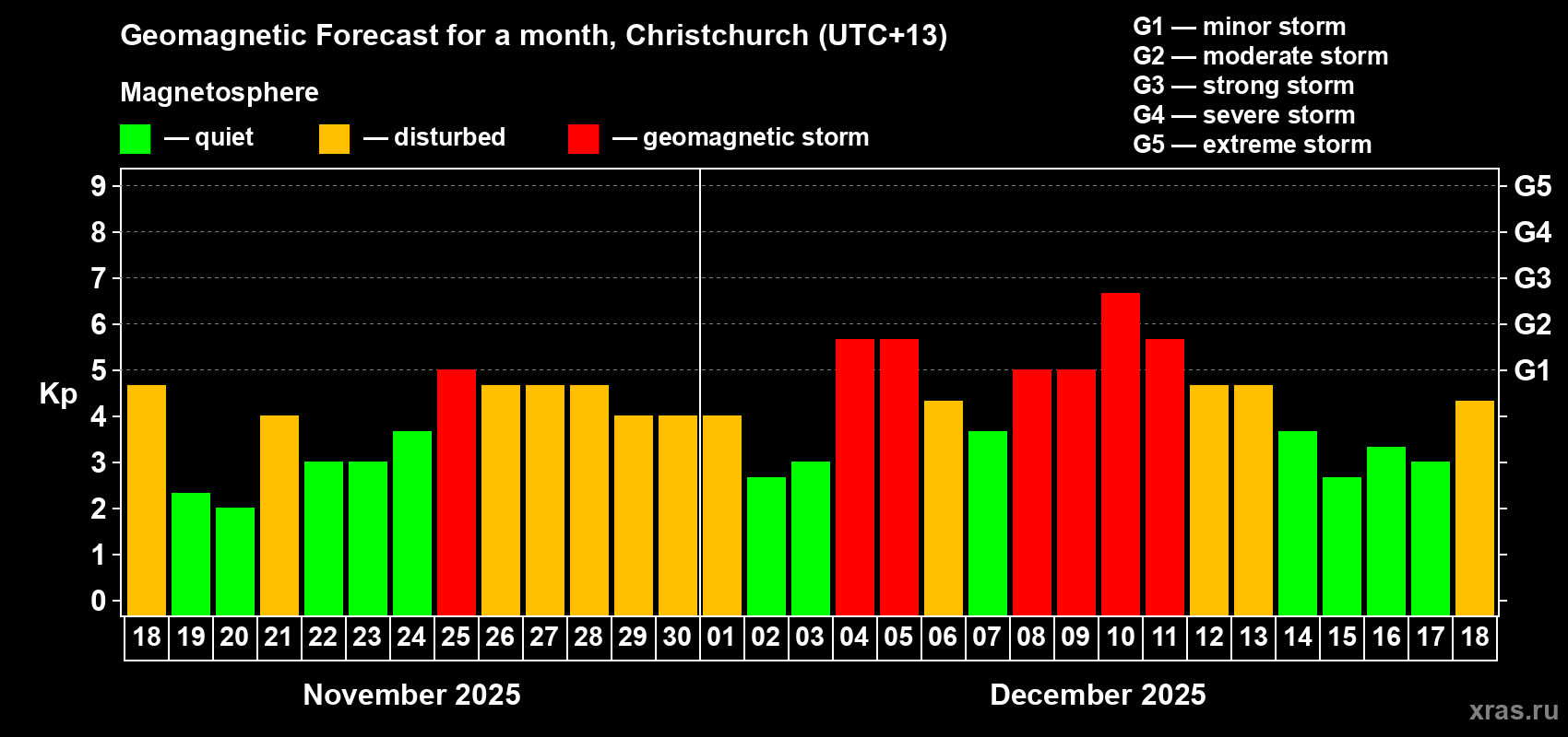 Forecast of the daily maximal value of geomagnetic index Kp for <b>1 month</b> (31 days) <b>from Nov 18, 2025 to Dec 18, 2025</b>