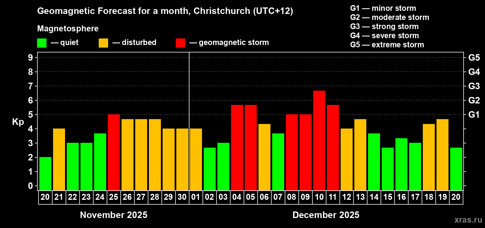 Forecast of the daily maximal value of geomagnetic index Kp for <b>1 month</b> (31 days) <b>from Nov 20, 2025 to Dec 20, 2025</b>