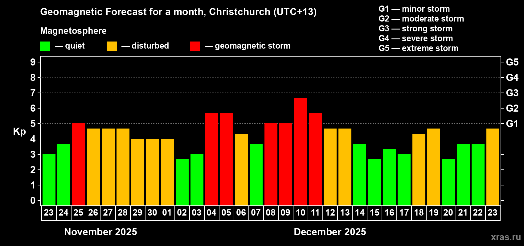Forecast of the daily maximal value of geomagnetic index Kp for <b>1 month</b> (31 days) <b>from Nov 23, 2025 to Dec 23, 2025</b>