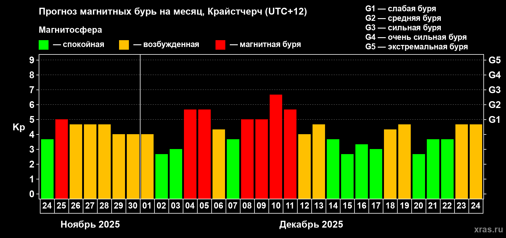 Прогноз максимального суточного геомагнитного индекса&nbsp;Kp на <b>1 месяц</b> (31 день) <b>с 24 ноября по 24 декабря 2025 г</b>