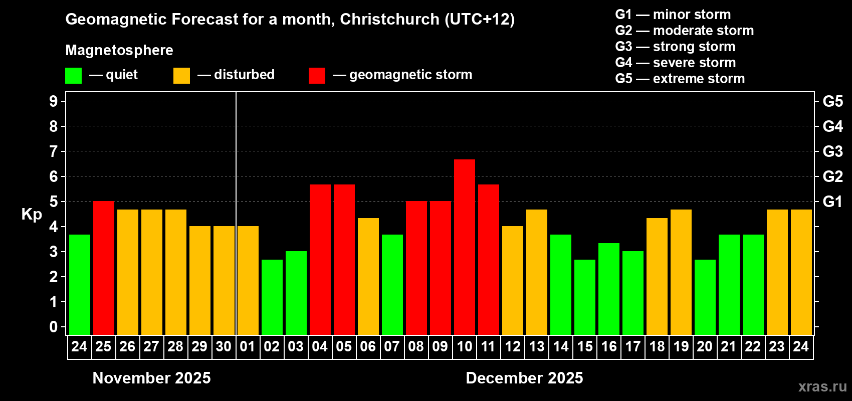 Forecast of the daily maximal value of geomagnetic index&nbsp;Kp for <b>1 month</b> (31 days) <b>from Nov 24, 2025 to Dec 24, 2025</b>