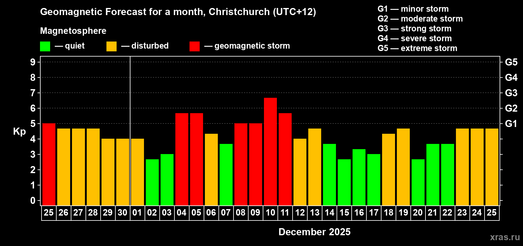 Forecast of the daily maximal value of geomagnetic index Kp for <b>1 month</b> (31 days) <b>from Nov 25, 2025 to Dec 25, 2025</b>
