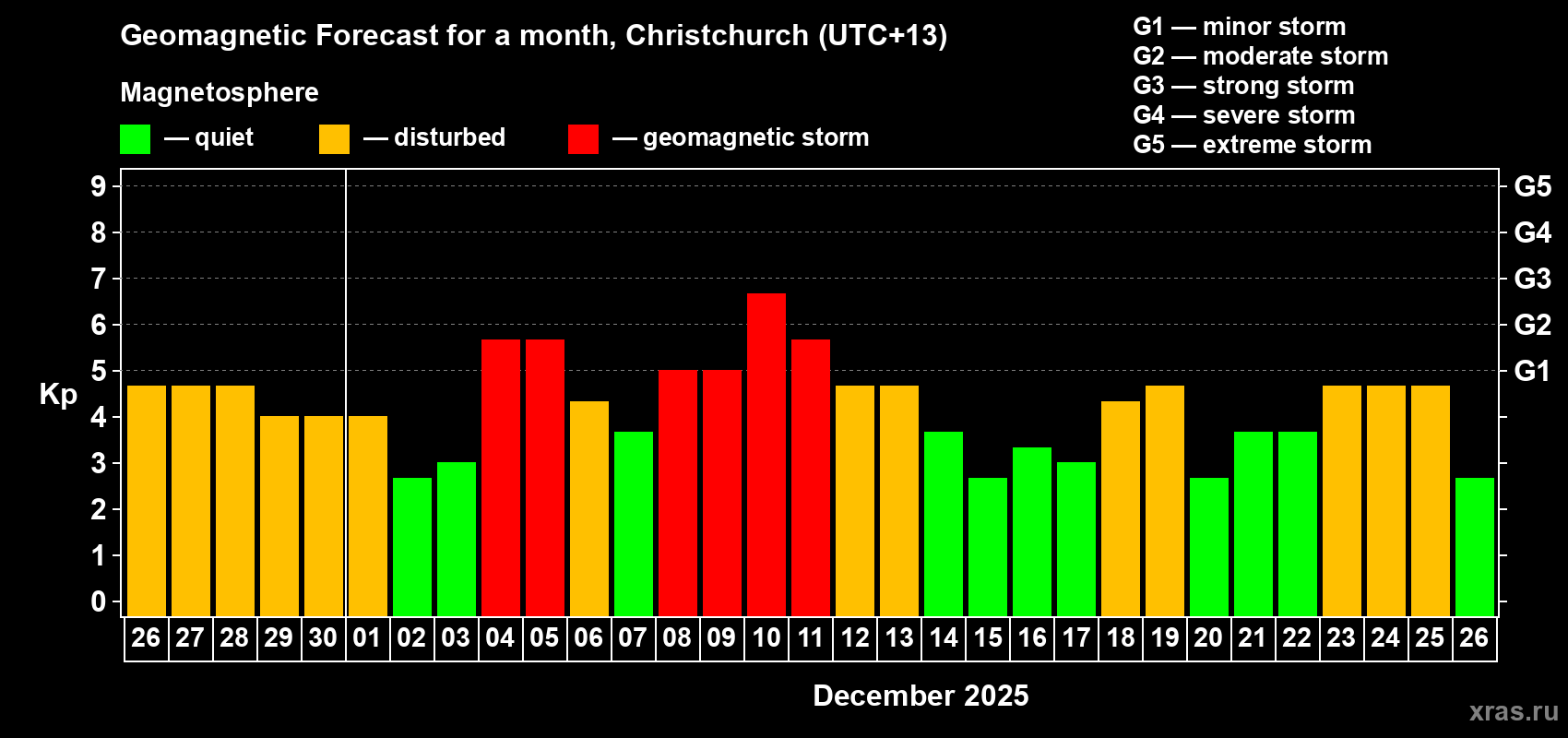 Forecast of the daily maximal value of geomagnetic index Kp for <b>1 month</b> (31 days) <b>from Nov 26, 2025 to Dec 26, 2025</b>