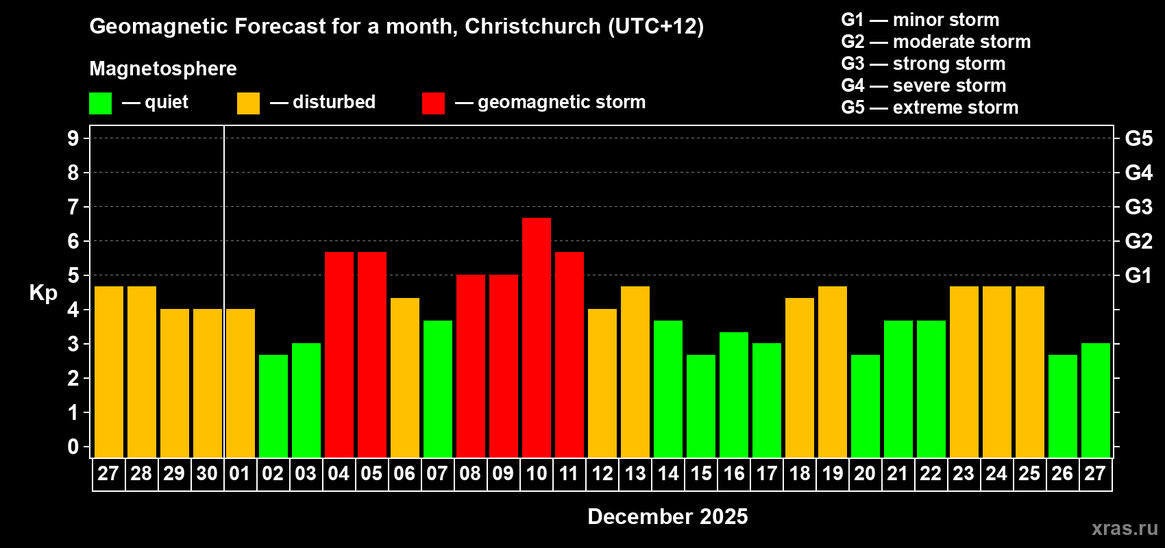 Forecast of the daily maximal value of geomagnetic index Kp for <b>1 month</b> (31 days) <b>from Nov 27, 2025 to Dec 27, 2025</b>