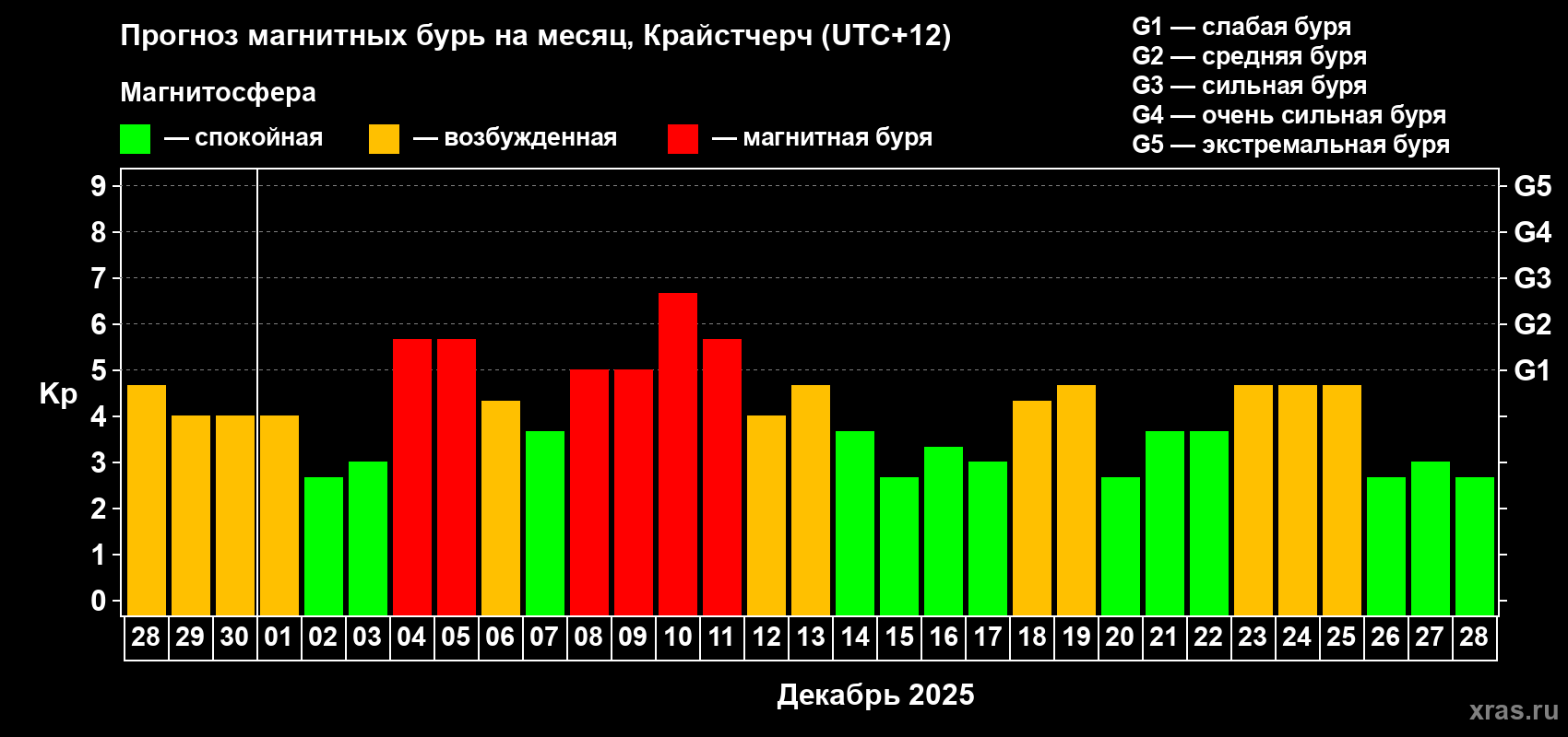 Прогноз максимального суточного геомагнитного индекса&nbsp;Kp на <b>1 месяц</b> (31 день) <b>с 28 ноября по 28 декабря 2025 г</b>