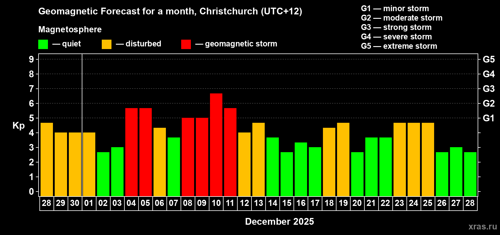 Forecast of the daily maximal value of geomagnetic index&nbsp;Kp for <b>1 month</b> (31 days) <b>from Nov 28, 2025 to Dec 28, 2025</b>