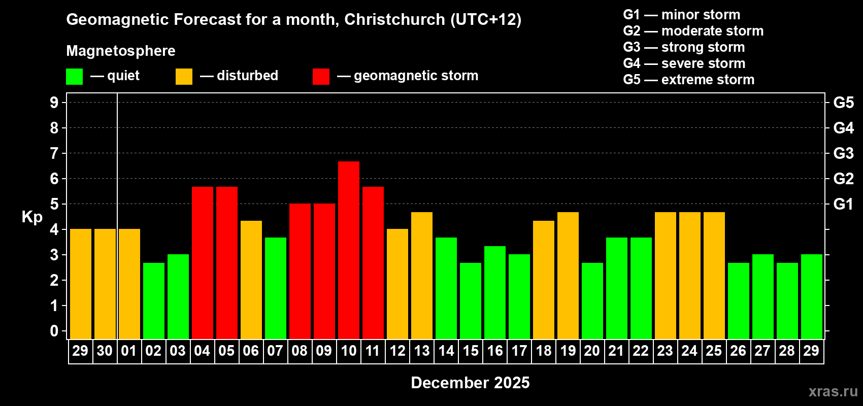 Forecast of the daily maximal value of geomagnetic index&nbsp;Kp for <b>1 month</b> (31 days) <b>from Nov 29, 2025 to Dec 29, 2025</b>