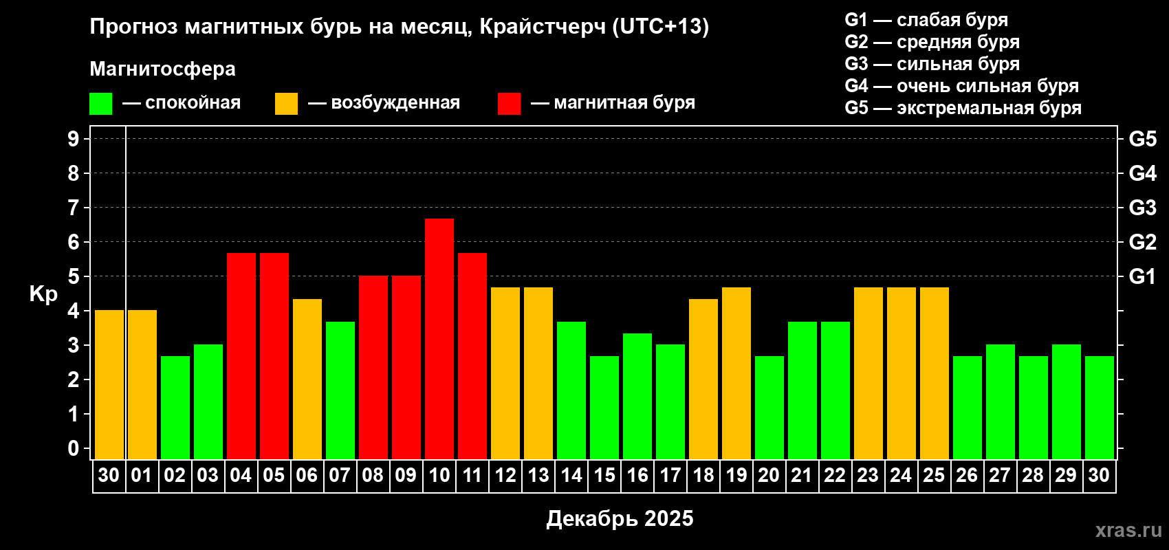 Прогноз максимального суточного геомагнитного индекса Kp на <b>1 месяц</b> (31 день) <b>с 30 ноября по 30 декабря 2025 г</b>