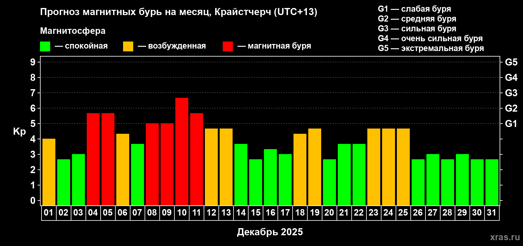 Прогноз максимального суточного геомагнитного индекса Kp на <b>1 месяц</b> (31 день) <b>с 01 декабря по 31 декабря 2025 г</b>