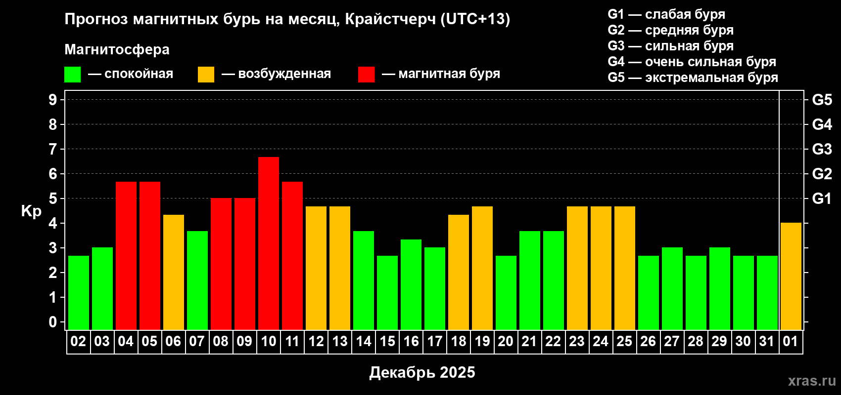 Прогноз максимального суточного геомагнитного индекса Kp на <b>1 месяц</b> (31 день) <b>с 02 декабря 2025 г по 01 января 2026 г</b>