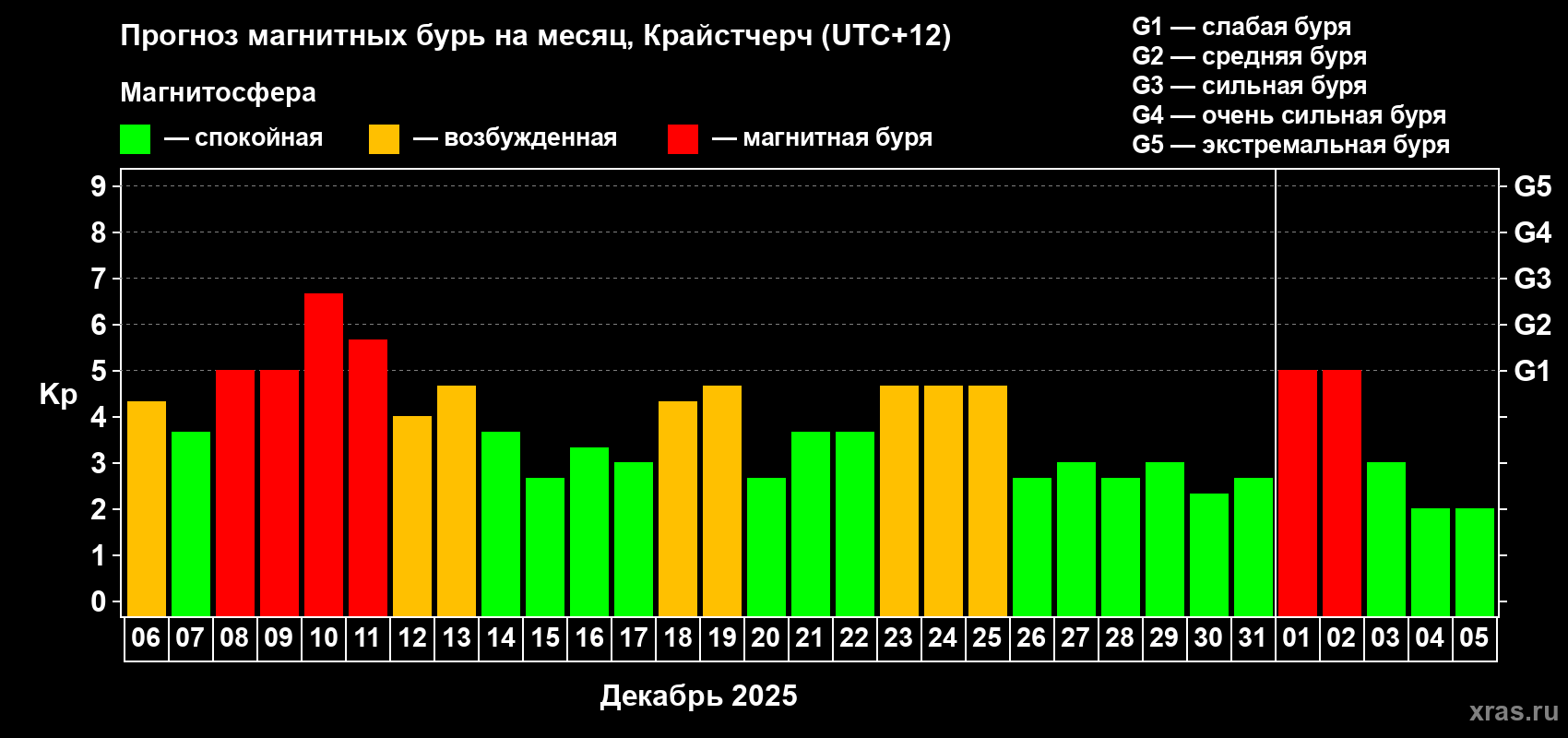 Прогноз максимального суточного геомагнитного индекса&nbsp;Kp на <b>1 месяц</b> (31 день) <b>с 06 декабря 2025 г по 05 января 2026 г</b>