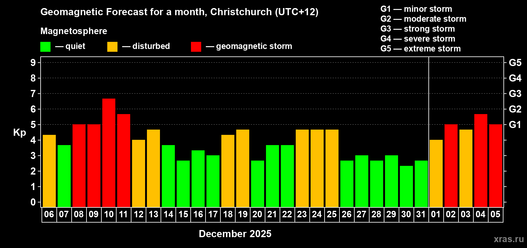 Forecast of the daily maximal value of geomagnetic index Kp for <b>1 month</b> (31 days) <b>from Dec 06, 2025 to Jan 05, 2026</b>