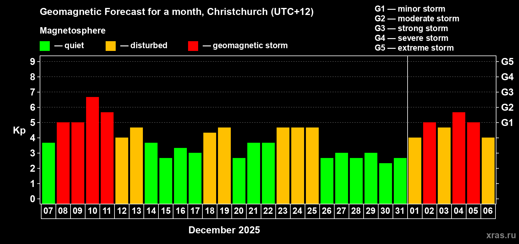 Forecast of the daily maximal value of geomagnetic index Kp for <b>1 month</b> (31 days) <b>from Dec 07, 2025 to Jan 06, 2026</b>