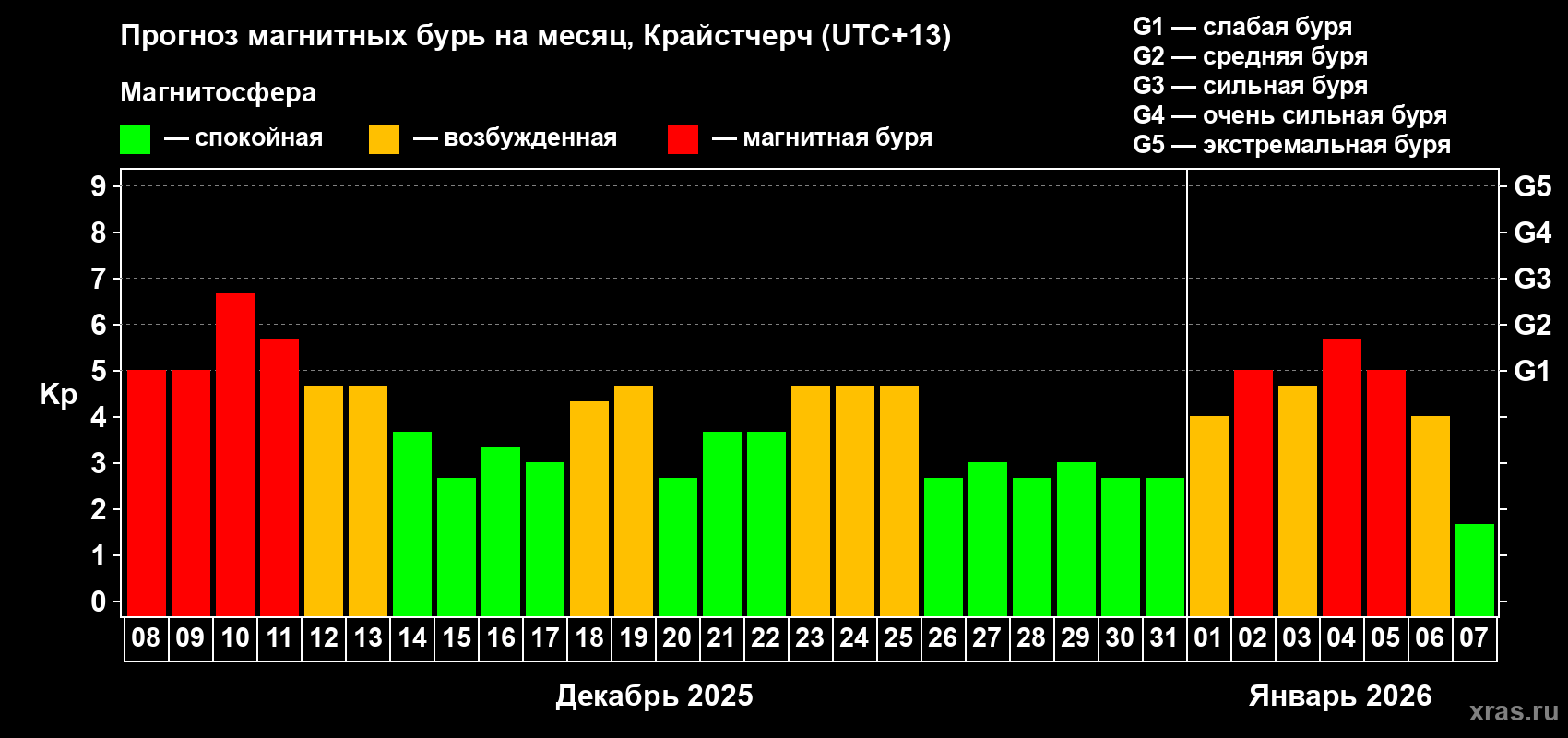 Прогноз максимального суточного геомагнитного индекса&nbsp;Kp на <b>1 месяц</b> (31 день) <b>с 08 декабря 2025 г по 07 января 2026 г</b>