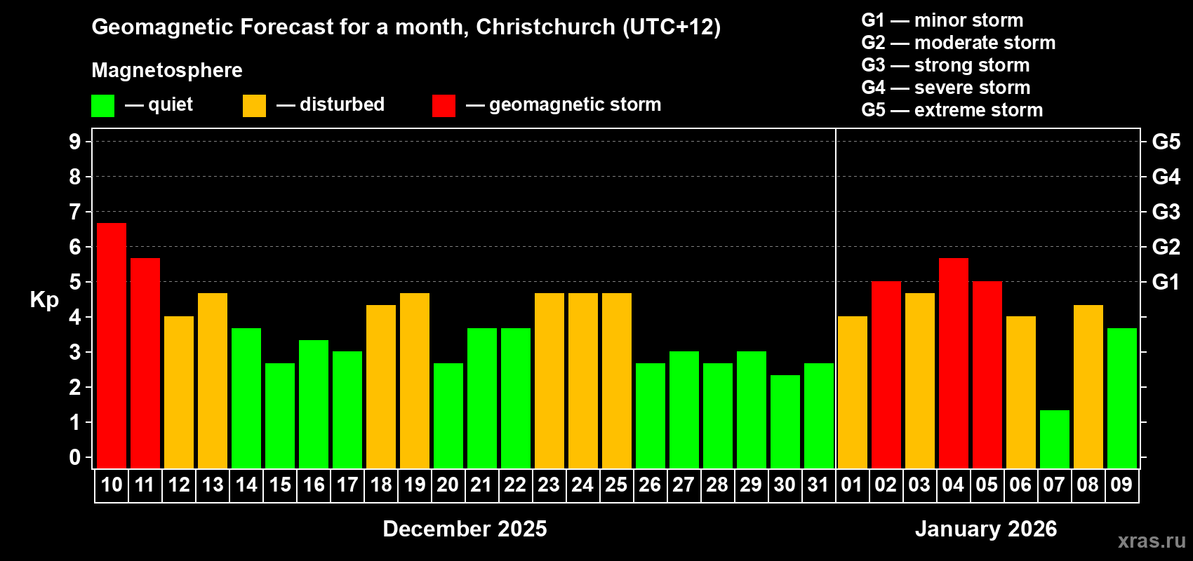 Forecast of the daily maximal value of geomagnetic index Kp for <b>1 month</b> (31 days) <b>from Dec 10, 2025 to Jan 09, 2026</b>