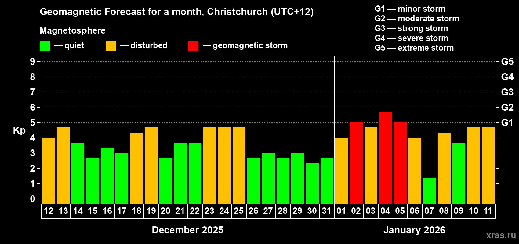Forecast of the daily maximal value of geomagnetic index&nbsp;Kp for <b>1 month</b> (31 days) <b>from Dec 12, 2025 to Jan 11, 2026</b>