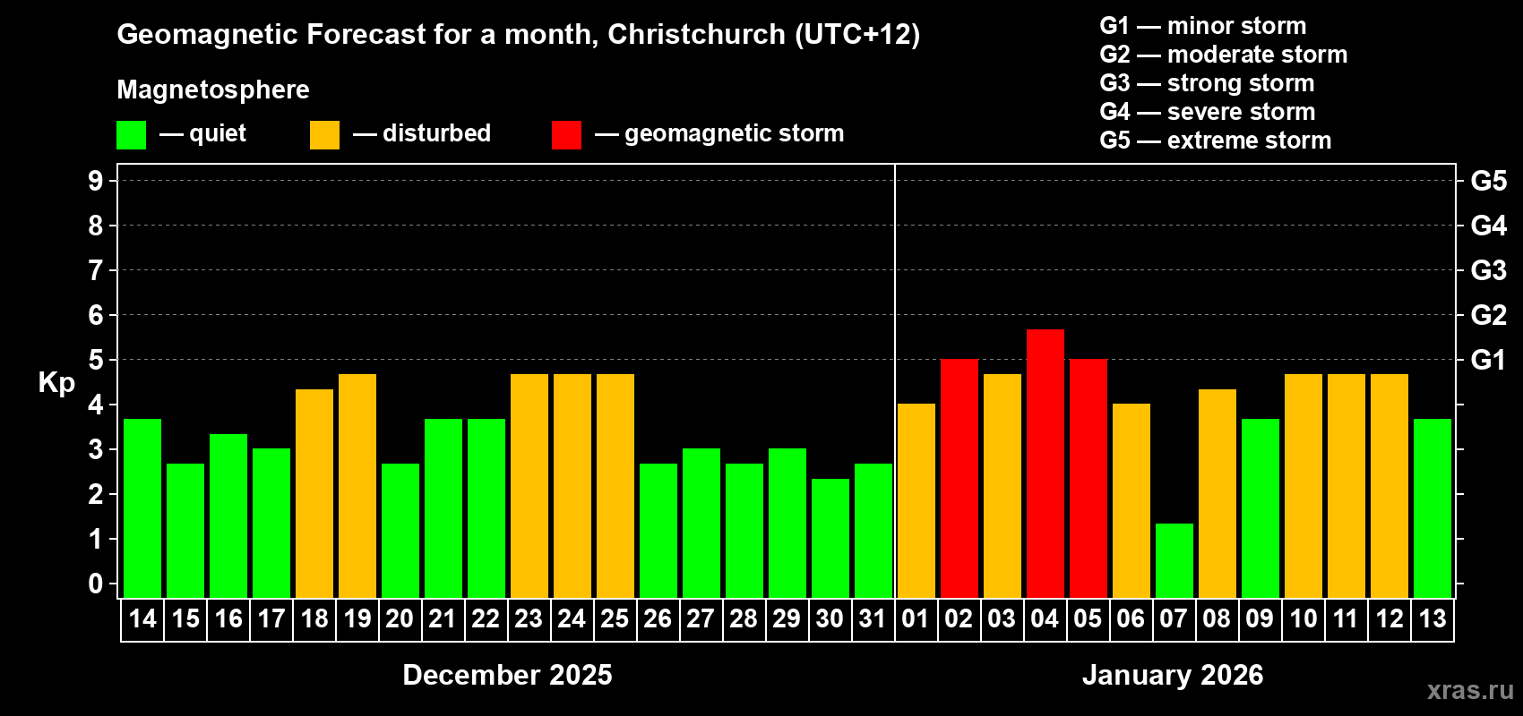 Forecast of the daily maximal value of geomagnetic index&nbsp;Kp for <b>1 month</b> (31 days) <b>from Dec 14, 2025 to Jan 13, 2026</b>