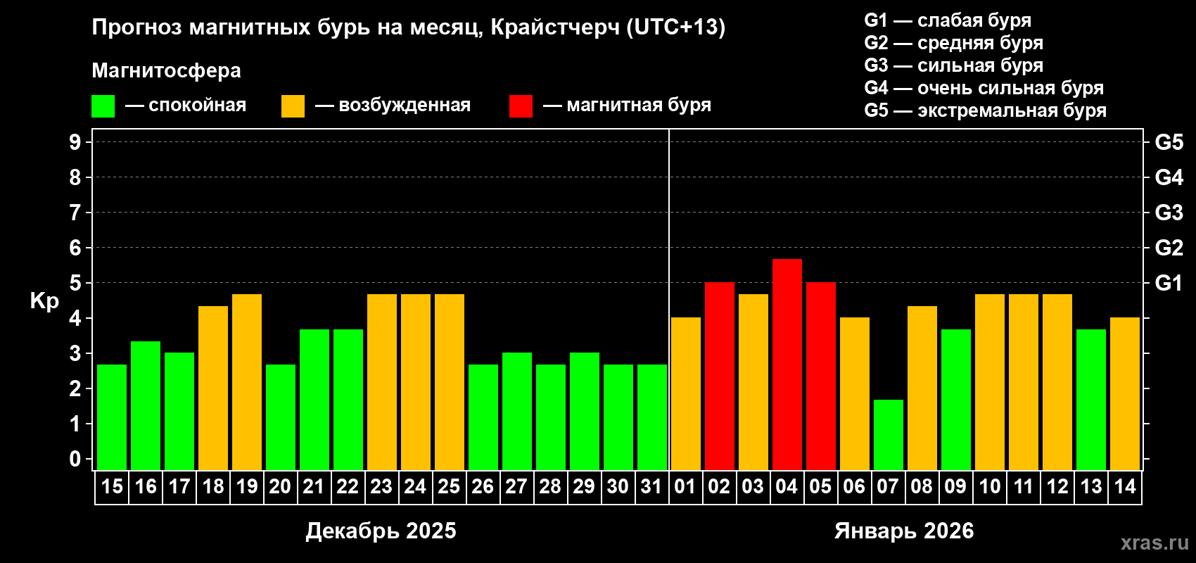 Прогноз максимального суточного геомагнитного индекса Kp на <b>1 месяц</b> (31 день) <b>с 15 декабря 2025 г по 14 января 2026 г</b>